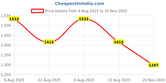 industrybuying.com DEUTSCH - TE CONNECTIVITY WEDGE LOCK, PBT GF, 2POS PLUG, WM-2S (Pack of 100) deutsch - te connectivity Price History Graph from 9 Aug 2025 to 20 Nov 2025