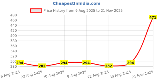 industrybuying.com DEUTSCH - TE CONNECTIVITY WEDGE LOCK, PBT GF, 4POS RECEPTACLE, WM-4P (Pack of 10) deutsch - te connectivity Price History Graph from 9 Aug 2025 to 21 Nov 2025