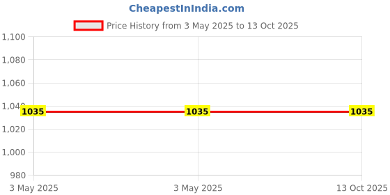 industrybuying.com Deutsche CDI Unit for Bajaj 125 M (2014 Model), DEUS-0679J deutsche Price History Graph from 3 May 2025 to 13 Oct 2025