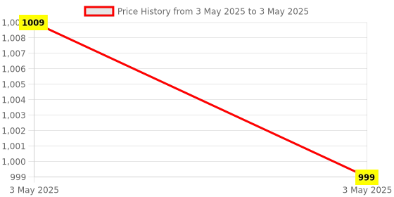 industrybuying.com Deutsche CDI Unit for Hero Ignitor, DEUS-0672R deutsche Price History Graph from 3 May 2025 to 3 May 2025