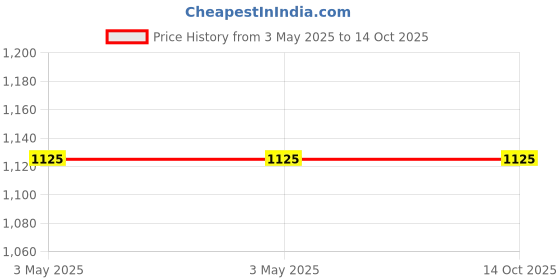industrybuying.com Deutsche CDI Unit for Honda CB Twister (2009 Model), DEUS-0671T deutsche Price History Graph from 3 May 2025 to 14 Oct 2025