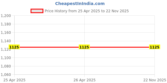 industrybuying.com Deutsche CDI Unit for Honda Stunner (KWFC817), DEUS-0671F deutsche Price History Graph from 25 Apr 2025 to 22 Nov 2025