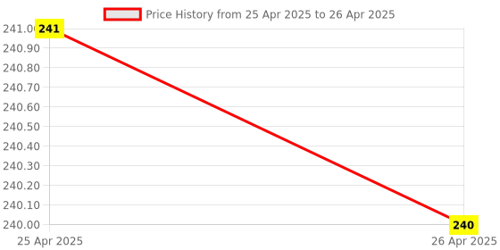 industrybuying.com Deutsche CDI Unit for Rajdoot Rajdoot Excel-T, Prime (Coupler Type), DEUS-0696 deutsche Price History Graph from 25 Apr 2025 to 26 Apr 2025