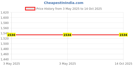 industrybuying.com Deutsche CDI Unit for Yamaha Gladiator SS, YBR 125, Fazer, FZ, FZS, DEUS-0669DB deutsche Price History Graph from 3 May 2025 to 14 Oct 2025