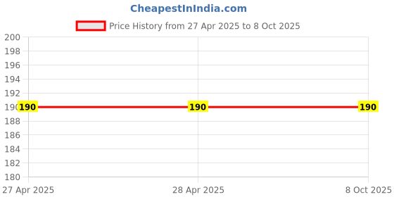 industrybuying.com Deutsche Charging Coil for LML Vespa Select-II, Star, NV Spl., NV X-Press-5, DEUS-1512 deutsche Price History Graph from 27 Apr 2025 to 7 Oct 2025