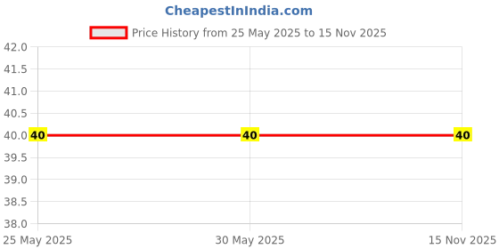 industrybuying.com Deutsche Combination Switch Kit for Royal Enfield Enfield Bullet Electra ES, Standard 350, 500 (2013 To 2016 Model Onwards), Thunder Bird 350, DEUS-0542V deutsche Price History Graph from 25 May 2025 to 15 Nov 2025