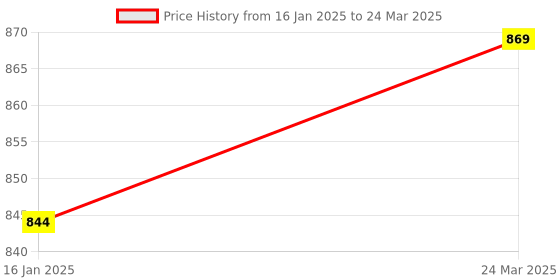 industrybuying.com Deutsche Cylindrical Ignition Lock for Bajaj Platina 100 (Set of 3)-DEUS-0436KF deutsche Price History Graph from 16 Jan 2025 to 24 Mar 2025