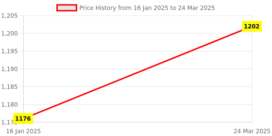industrybuying.com Deutsche Cylindrical Ignition Lock for Bajaj Pulsar 150 (Set of 4) (2 Pcs)-DEUS-0438DA deutsche Price History Graph from 16 Jan 2025 to 24 Mar 2025