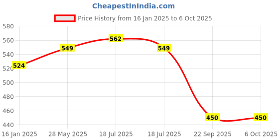 industrybuying.com Deutsche Cylindrical Ignition Lock Kit for Bajaj Platina 125 Dtsi Es Set of 3 DEUS-0436KC deutsche Price History Graph from 16 Jan 2025 to 6 Oct 2025