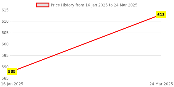 industrybuying.com Deutsche Cylindrical Ignition Lock Kit for Hero Splendor Set of 4 (2 Pcs) DEUS-0426F deutsche Price History Graph from 16 Jan 2025 to 24 Mar 2025