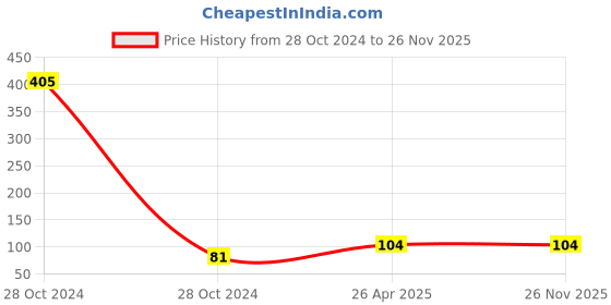 industrybuying.com Deutsche DEUS-0426PN Petrol Tank Lock for Hero Splendor Pro deutsche Price History Graph from 28 Oct 2024 to 26 Nov 2025