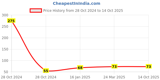 industrybuying.com Deutsche DEUS-0497 Neutral Switch for Royal Enfield (N/M) / Royal Enfield Standard 350 (2008 Model)O/M deutsche Price History Graph from 28 Oct 2024 to 13 Oct 2025