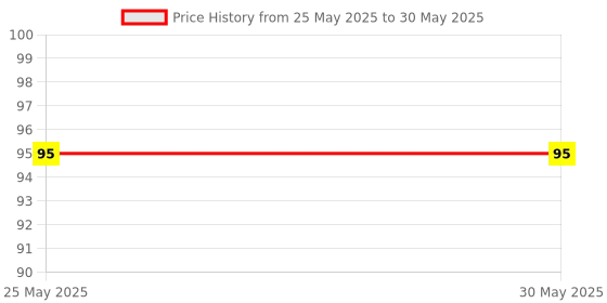 industrybuying.com Deutsche Front Stop Switch for TVS Apache 150 (Disc Brake), Apache 160 RTR (Disc Brake) (2012 Model Onwards), Apache 160 RTR Fi, Apache 180 RTR (Disc Brake), DEUS-0607D deutsche Price History Graph from 25 May 2025 to 30 May 2025