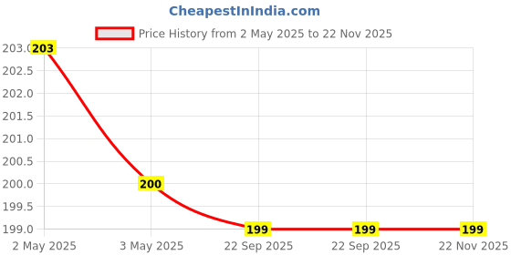 industrybuying.com Deutsche Ignition Coil for Bajaj Pulsar 150, 180 DTS-i (RH), DEUS-1714R deutsche Price History Graph from 2 May 2025 to 21 Nov 2025