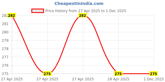 industrybuying.com Deutsche Ignition Lock for TVS Max-100, Champ 12V AC (4Wires), DEUS-0440A deutsche Price History Graph from 27 Apr 2025 to 29 Nov 2025