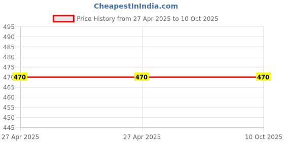 industrybuying.com Deutsche Ignition Lock Kit for Bajaj CT-100 Deluxe, Platina 100 KS, Platina 125 KS, ES Consisting of Ignition Cum Steering Lock, Petrol Tank Lid Lock & Tool Box Lock, DEUS-0436K deutsche Price History Graph from 27 Apr 2025 to 10 Oct 2025