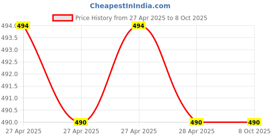 industrybuying.com Deutsche Ignition Lock Kit for Bajaj Discover Consisting of Ignition Lock, Petrol Tank Lid Lock & Tool Box Lock, DEUS-0438K deutsche Price History Graph from 27 Apr 2025 to 8 Oct 2025
