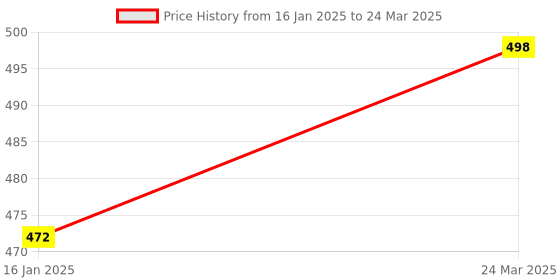 industrybuying.com Deutsche Ignition Starter Lock for Yamaha Gladiator (2 Wires) Switch Lock with 2 Keys-DEUS-0427Q deutsche Price History Graph from 16 Jan 2025 to 24 Mar 2025