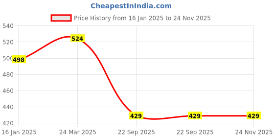 industrybuying.com Deutsche Ignition Starter Lock/Switch Lock for Yamaha Libero Bike 4 Pin-DEUS-0427M deutsche Price History Graph from 16 Jan 2025 to 24 Nov 2025