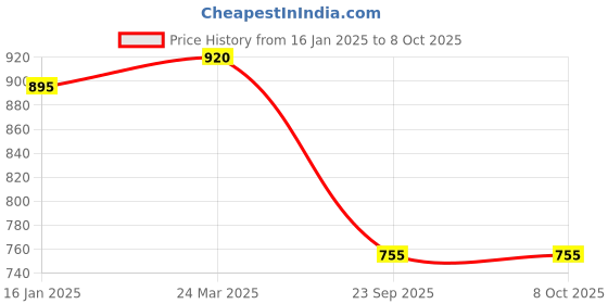 industrybuying.com Deutsche Ignition Switch Lock Set for Bajaj Platina Bs-3 (Set of 3)-DEUS-0436KG deutsche Price History Graph from 16 Jan 2025 to 8 Oct 2025