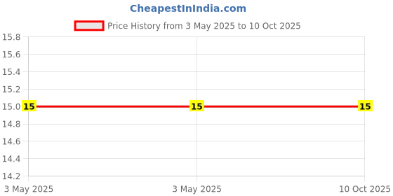 industrybuying.com Deutsche Indicator Bulb 12 V-10 W Blue (Tray Packing) (Ba 15s 18), DEUS-2073CTR deutsche Price History Graph from 3 May 2025 to 10 Oct 2025