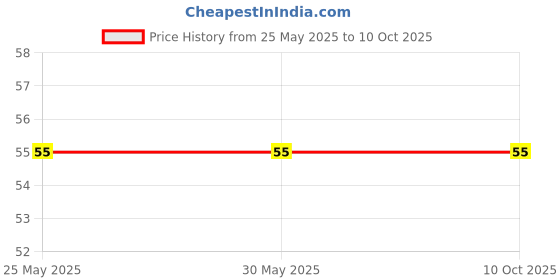 industrybuying.com Deutsche Modular Switch Assembly for TVS Horn Switch Scooty Pep (Yellow), DEUS-0500WJ deutsche Price History Graph from 25 May 2025 to 10 Oct 2025