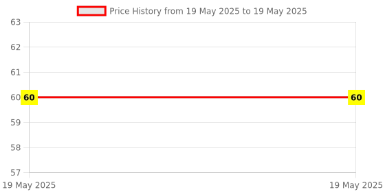 industrybuying.com Deutsche Modular Switch Assembly for TVS Horn Switch Wego, Jupiter, DEUS-0500WA deutsche Price History Graph from 19 May 2025 to 19 May 2025