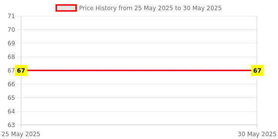industrybuying.com Deutsche Modular Switch Assembly for TVS Indicator Switch Wego, Jupiter, DEUS-0500WC deutsche Price History Graph from 25 May 2025 to 30 May 2025