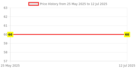 industrybuying.com Deutsche Modular Switch Assembly for TVS Self Start Switch Wego, Jupiter ES, DEUS-0500WB deutsche Price History Graph from 25 May 2025 to 12 Jul 2025