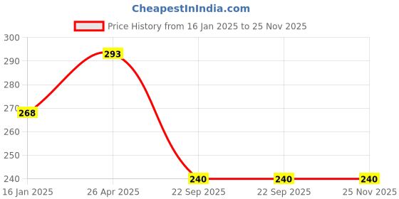 industrybuying.com Deutsche Petrol Tank Lock for Bajaj Kb-100/Kb-4S-DEUS-0434P deutsche Price History Graph from 16 Jan 2025 to 24 Nov 2025