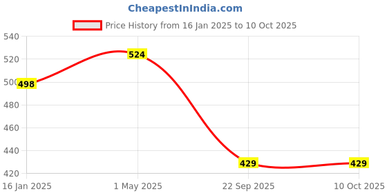 industrybuying.com Deutsche Petrol Tank Lock for Bajaj Platina Bs-Iv-DEUS-0438JB deutsche Price History Graph from 16 Jan 2025 to 10 Oct 2025