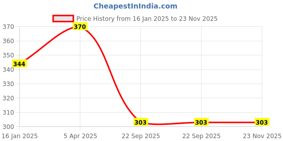 industrybuying.com Deutsche Petrol Tank Lock for Yamaha Fz Fi/Yamaha Fz-S Fi Version 2.0 (2014)-DEUS-0427RC deutsche Price History Graph from 16 Jan 2025 to 22 Nov 2025