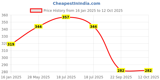 industrybuying.com Deutsche Petrol Tank Lock for Yamaha Rx-100/Rx-135-DEUS-0427C deutsche Price History Graph from 16 Jan 2025 to 12 Oct 2025