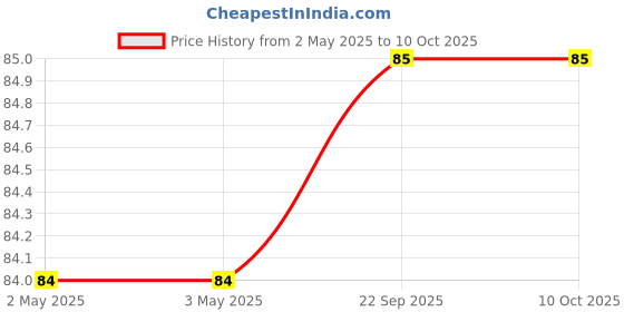 industrybuying.com Deutsche Pick-Up Coil for Bajaj 3W Minidor, DEUS-1609A deutsche Price History Graph from 2 May 2025 to 10 Oct 2025