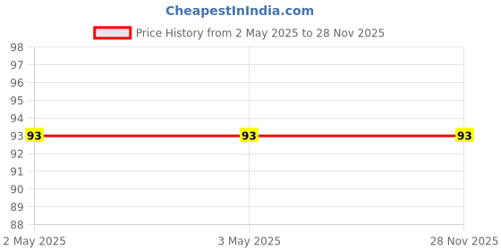 industrybuying.com Deutsche Pick-Up Coil for Hero Super Splendor BS-III & BS-IV, Glamour BS-III & BS-IV, DEUS-1617B deutsche Price History Graph from 2 May 2025 to 26 Nov 2025