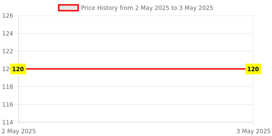 industrybuying.com Deutsche Pick-Up Coil for LML Select (Powered By X-Press-5) Trendy (W/o Wire), DEUS-1612A deutsche Price History Graph from 2 May 2025 to 3 May 2025