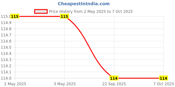 industrybuying.com Deutsche Pick-Up Coil for LML Vespa, Vespa Select, Vikram (Petrol), DEUS-1610 deutsche Price History Graph from 2 May 2025 to 6 Oct 2025