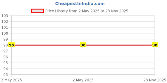 industrybuying.com Deutsche Pick-Up Coil for TVS Star City + 110 BS-IV, Victor BS-III & BS-IV, Apache 160 BS-III & BS-IV, DEUS-1650C deutsche Price History Graph from 2 May 2025 to 22 Nov 2025