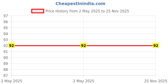 industrybuying.com Deutsche Pick-Up Coil for Yamaha Crux-R, Libero, DEUS-1631 deutsche Price History Graph from 2 May 2025 to 25 Nov 2025