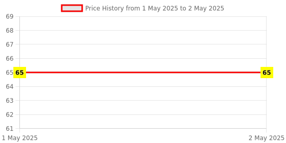 industrybuying.com Deutsche Plug Cap for Bajaj Pulsar 150 /180 DTS-i UG1, UG2 /UG3, UG4, UG4.5, Bajaj Pulsar 135 LS, Bajaj Discover 100, Bajaj Discover 150, DEUS-0162T deutsche Price History Graph from 1 May 2025 to 2 May 2025