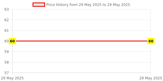 industrybuying.com Deutsche Plug Cap for TVS Apache 160, Apache 180, Apache 200 (All Models) (Noise Suppressor), DEUS-0161A deutsche Price History Graph from 29 May 2025 to 29 May 2025