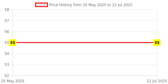 industrybuying.com Deutsche Plug Wire Assembly for Bajaj Chetak 12V, LML Vespa All Models, DEUS-0116A deutsche Price History Graph from 25 May 2025 to 12 Jul 2025