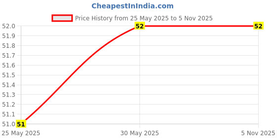 industrybuying.com Deutsche Rear Stop Switch for Royal Enfield Royal Enfield Bullet Standard (2009 Model), Bullet Electra (2009 Model), Bullet Classic (2009 Model), DEUS-0580D deutsche Price History Graph from 25 May 2025 to 5 Nov 2025