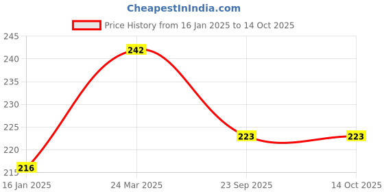 industrybuying.com Deutsche Red Single C.D.I Unit Fit for Bajaj Classic Sl/Chetak 99' Bravo with White Coupler-DEUS-0655A deutsche Price History Graph from 16 Jan 2025 to 13 Oct 2025
