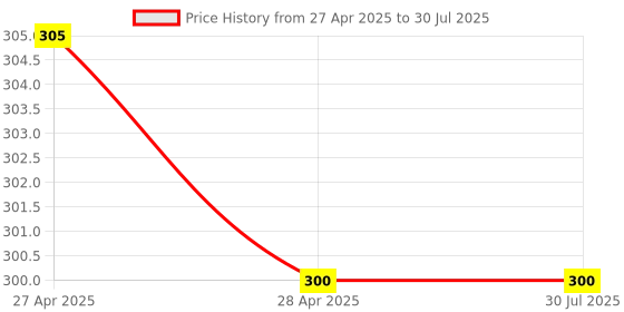 industrybuying.com Deutsche Regulator for TVS Victor GL, GX, GLX, F2, Sport, Star Sport, DEUS-0761A deutsche Price History Graph from 27 Apr 2025 to 28 Apr 2025