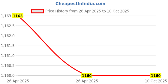 industrybuying.com Deutsche Stator/Coil Plate Assembly for Hero Splendor, DEUS-1353 deutsche Price History Graph from 26 Apr 2025 to 9 Oct 2025