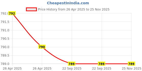 industrybuying.com Deutsche Stator/Coil Plate Assembly for Honda Unicorn Dazzler CBF150MB BS-IV, DEUS-1348B deutsche Price History Graph from 26 Apr 2025 to 25 Nov 2025