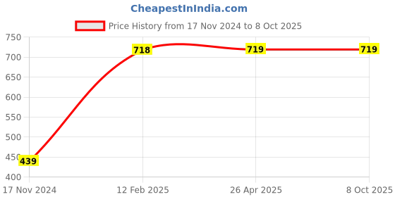 industrybuying.com DEV 5 L & 500 ml Refillable Bottle Lemon Fragrance Liquid Handwash dev Price History Graph from 17 Nov 2024 to 8 Oct 2025