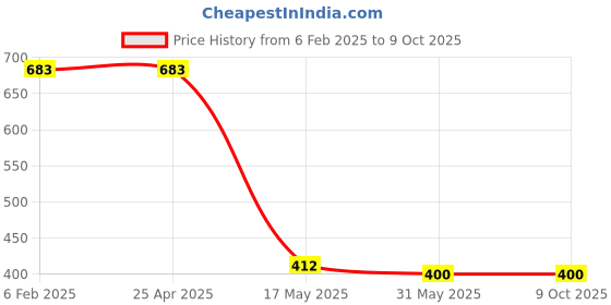 industrybuying.com DEV 5 L Neem Fragrance White phenyl Surface Cleaner dev Price History Graph from 6 Feb 2025 to 4 Oct 2025