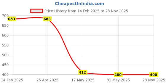 industrybuying.com DEV 5 L Rose Fragrance White phenyl Surface Cleaner dev Price History Graph from 14 Feb 2025 to 22 Nov 2025